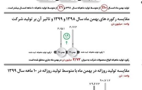 کسب بیشترین رکورد تولید تاریخ گل‌گهر در بهمن‌ماه 