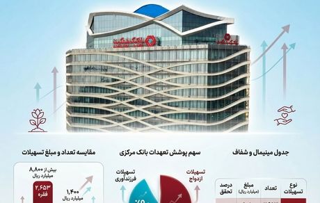 بانک گردشگری پیشتاز در پرداخت تسهیلات ازدواج و فرزندآوری؛ پرداخت بیش از 10 هزار میلیارد ریال تا پایان مهر 1404