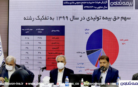 تصویب صورت های مالی بیمه تعاون در مجمع عمومی عادی سالیانه