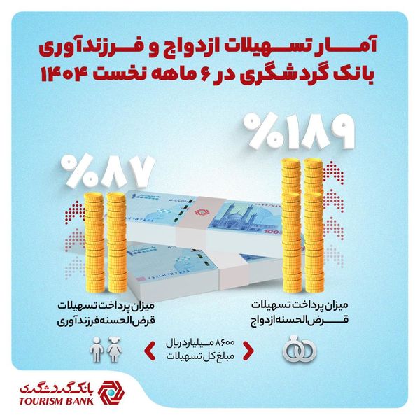 بانک گردشگری 8600 میلیارد ریال تسهیلات ازدواج و فرزندآوری پرداخت کرد
