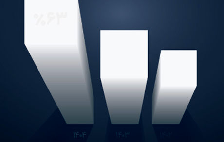 رشد 63 درصدی سود خالص بانک اقتصادنوین