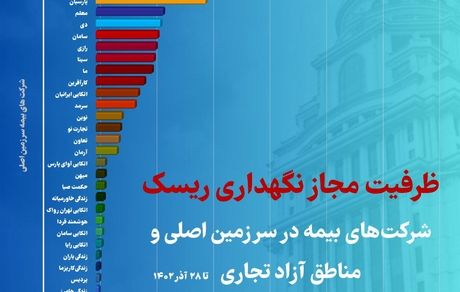 رتبه اول بیمه البرز در ظرفیت مجاز نگهداری ریسک در بین شرکت های بیمه خصوصی