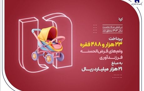 پرداخت ۲۳ هزار وام فرزندآوری توسط بانک صادرات ایران در نیمه نخست سال ۱۴۰۴
