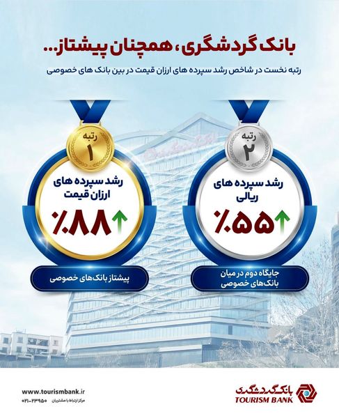 بانک گردشگری رتبه نخست رشد سپرده‌های ارزان‌ قیمت را در بین بانک های خصوصی کسب کرد