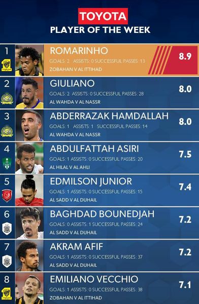 برترین بازیکنان دور برگشت یک هشتم نهایی لیگ قهرمانان آسیا از نگاه AFC