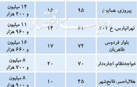 قیمت آپارتمان‌های 10 تا 20ساله در نقاط مختلف تهران