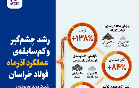 رشد چشم‌گیر و کم‌سابقه‌ی عملکرد آذرماه فولاد خراسان