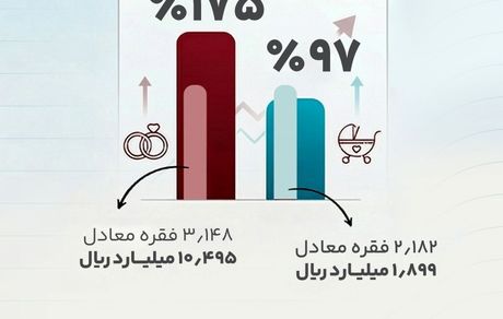 تحقّق 175 درصدی اعطای وام ازدواج و پیشرفت 97 درصدی اعطای وام فرزندآوری، پیش از پایان سال