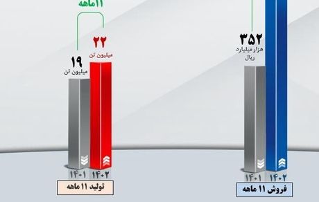 تداوم افزایش درآمد عملیاتی شرکت معدنی‌وصنعتی گل‌گهر 