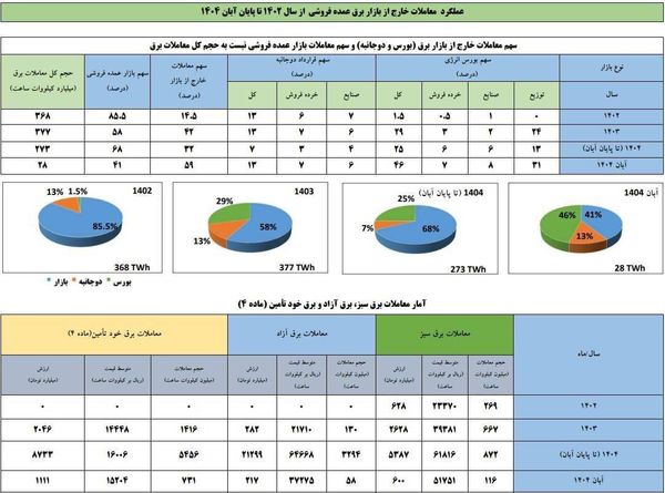 تحقق هدف برنامه هفتم توسعه در آبان ۱۴۰۴؛ معاملات خارج از بازار برق در آبان به مرز ۶۰ درصد کل معاملات برق رسید