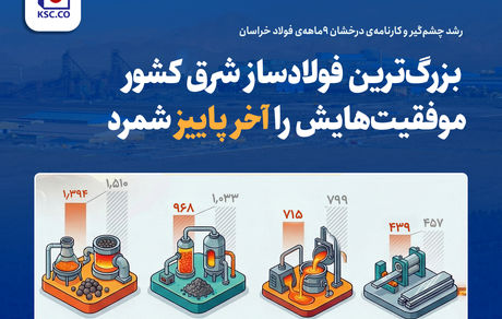 رشد چشم‌گیر و کارنامه‌ی درخشان ۹ماهه‌ی فولاد خراسان