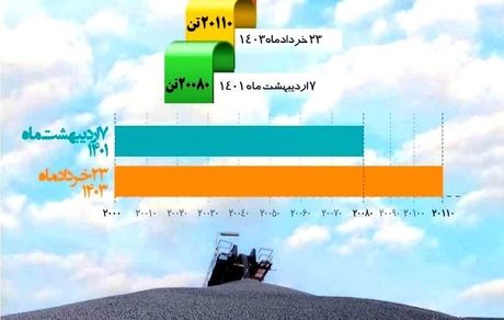 حماسه رکورد شکنی فولاد سنگان، بدون توقف