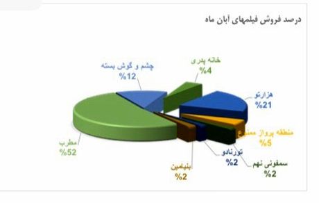 نمودار فروش فیلم‌های کمدی در آبان‌ماه