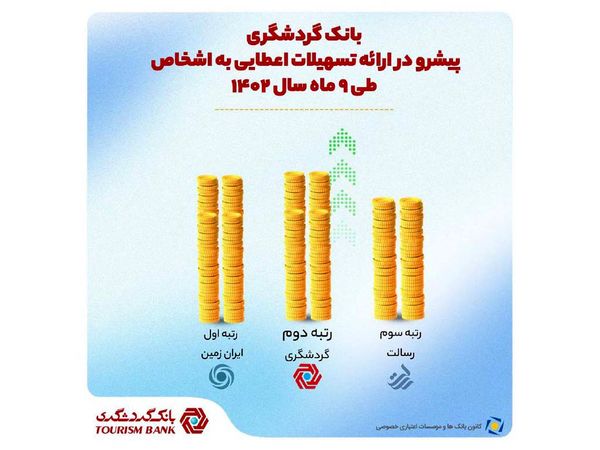 معرفی بانک گردشگری به عنوان یکی از بانک‌های برتر خصوصی