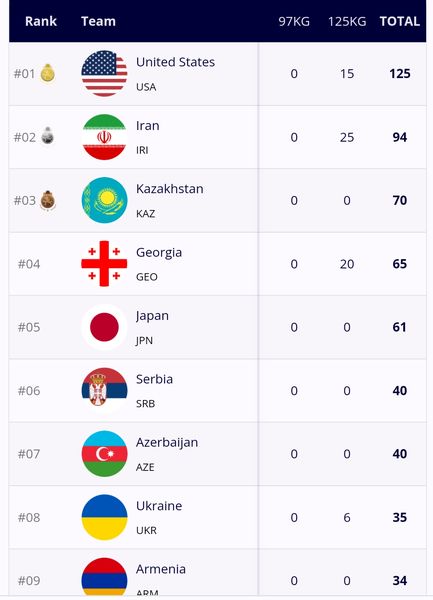 نتایج مسابقات کشتی قهرمانی جهان در بلگراد/ کشتیِ آزاد ایران دوم جهان شد + جدول